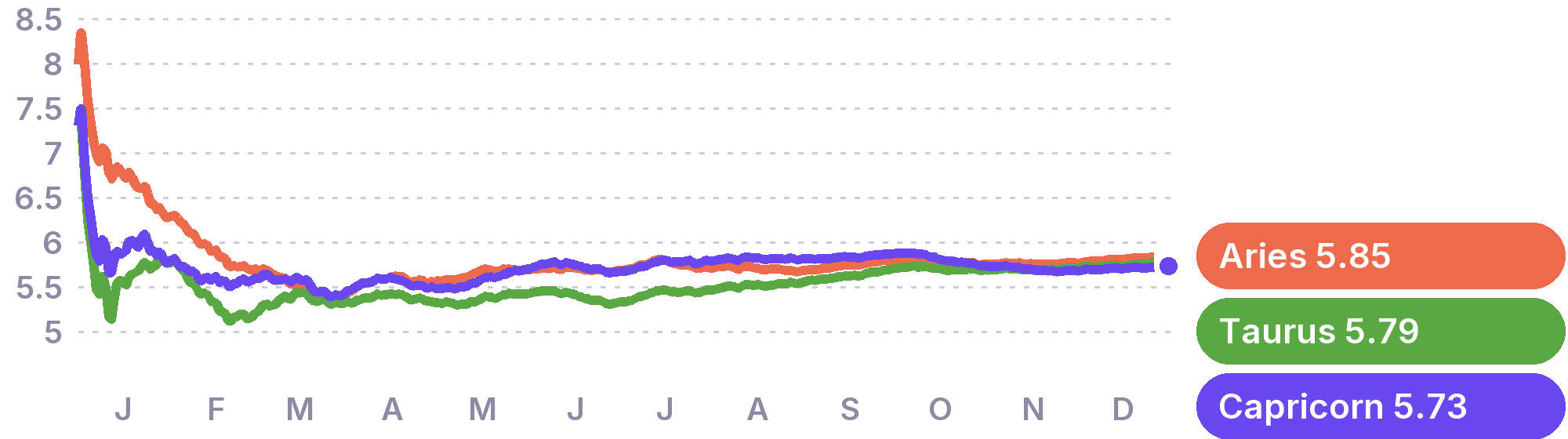 Line chart of the average score so far in 2027 for the 3 signs with the best year