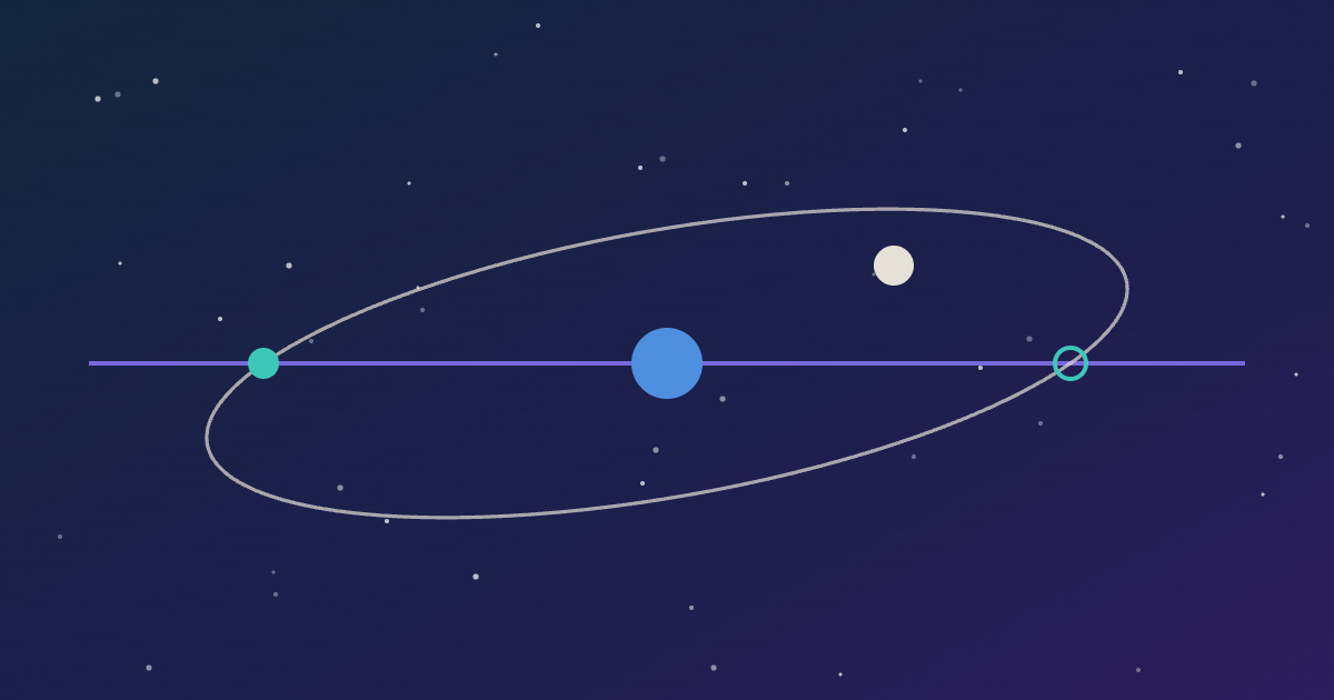 La órbita inclinada de la Luna cruzando la eclíptica en los dos nodos lunares